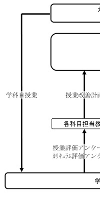 組織図１/3