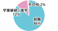 就職状況円グラフ2014-1