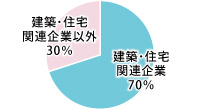 就職状況円グラフ2014-2