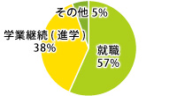 就職状況円グラフ2014-1