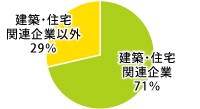 就職状況円グラフ2014-2