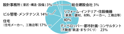 就職状況円グラフ2014-3