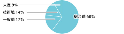 就職状況円グラフ2014-4