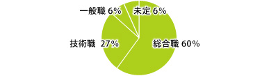 就職状況円グラフ2014-4