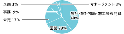 就職状況円グラフ2014-5