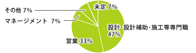 就職状況円グラフ2014-5