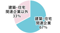 就職状況円グラフ2015-2
