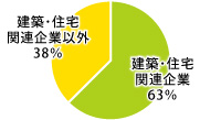 就職状況円グラフ2015-2