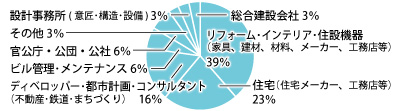 就職状況円グラフ2015-3