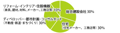 就職状況円グラフ2015-3