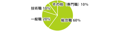 就職状況円グラフ2015-4