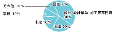 就職状況円グラフ2015-5