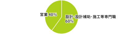 就職状況円グラフ2015-5