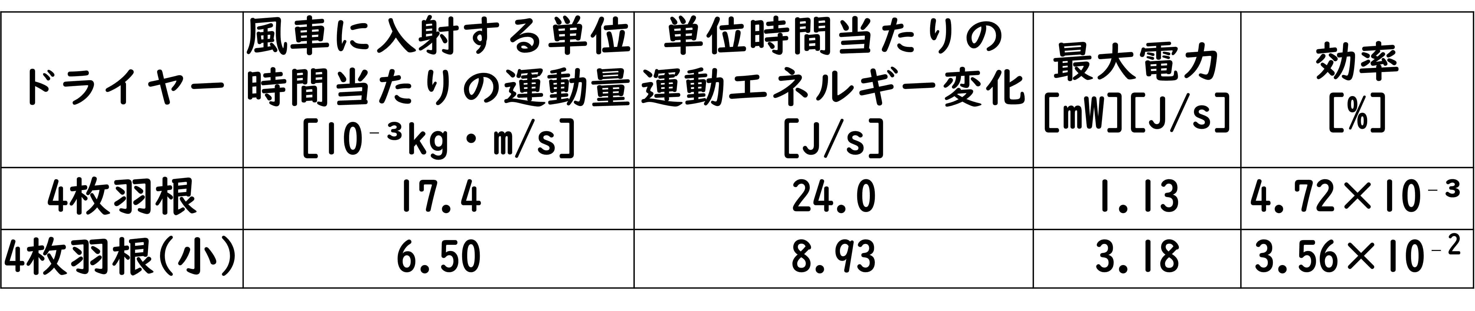 実験結果(ドライヤー)