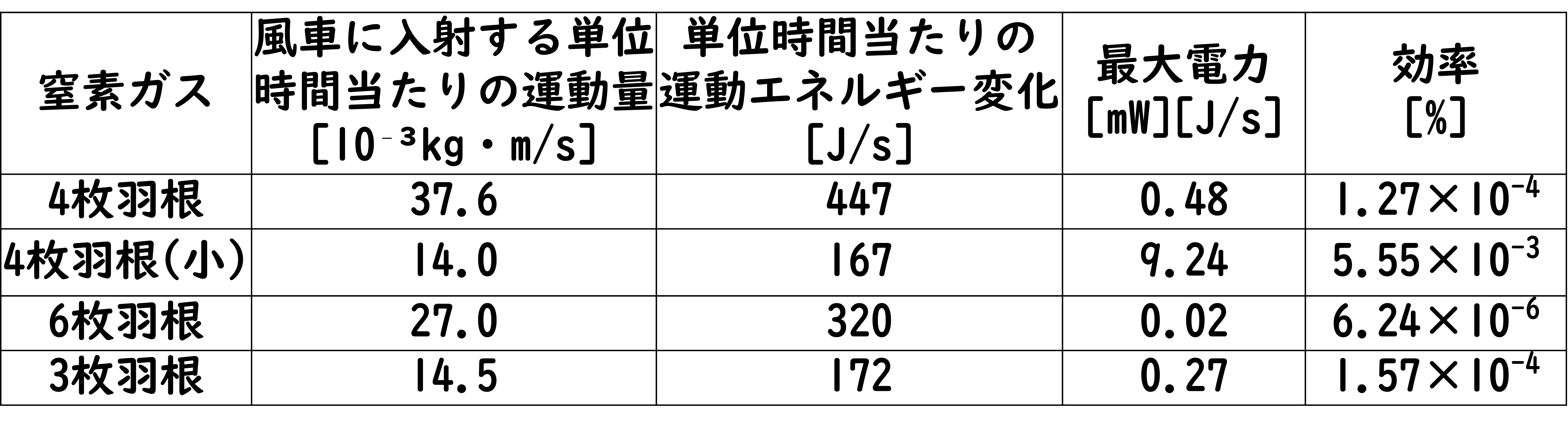 実験結果(窒素ガス2回目)