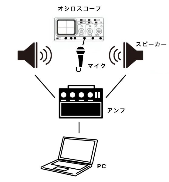 空間のノイズキャンセリング実験の画像