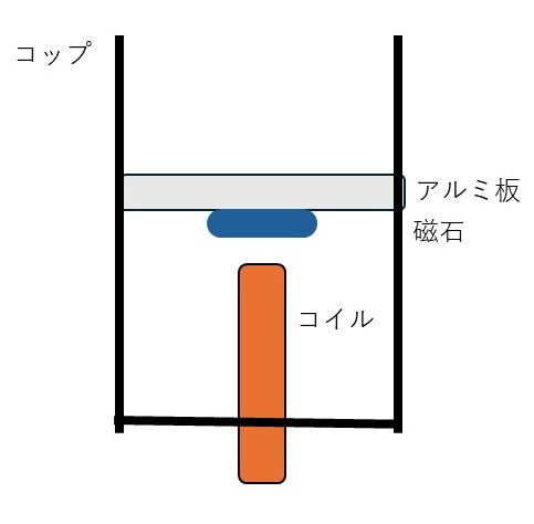 コイル、アルミ板、磁石の設置