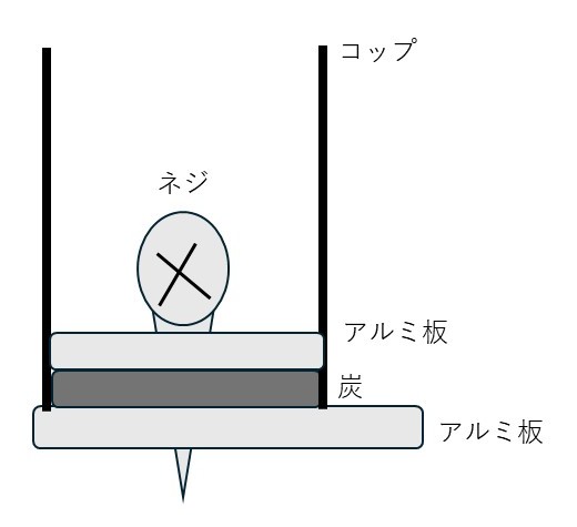 コップの底を切り取って、上記写真のように配置し、コップと下のアルミ板をくっつける。
