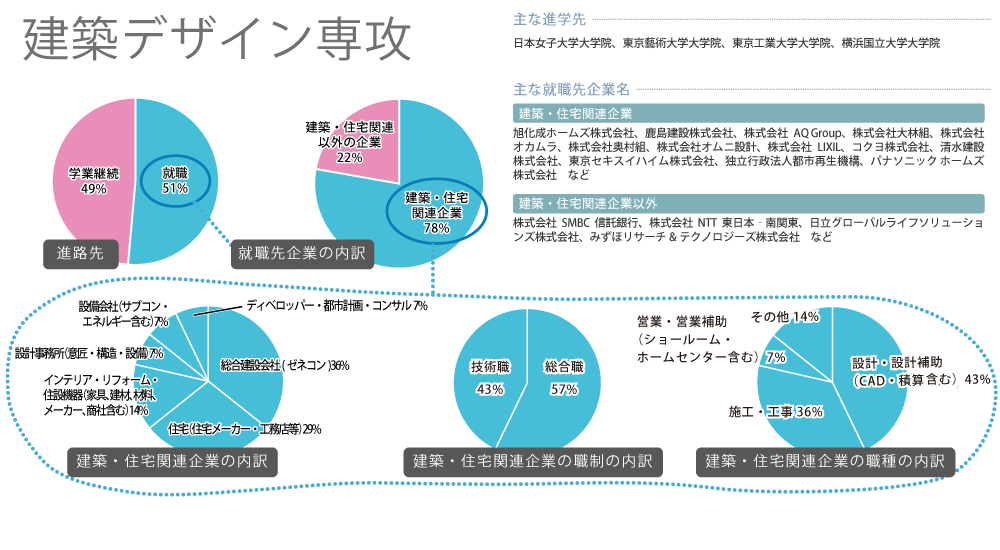 建築デザイン専攻 2023年度進路先