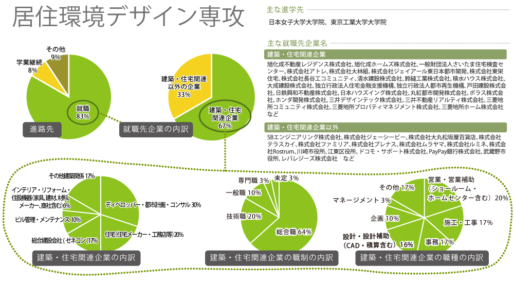 居住環境デザイン専攻 2023年度進路先