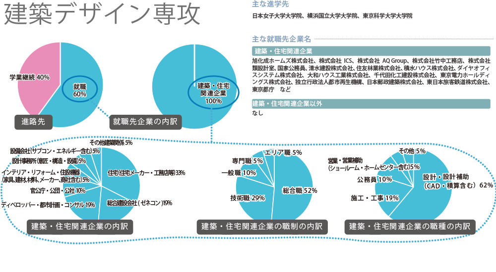 建築デザイン専攻 2024年度進路先