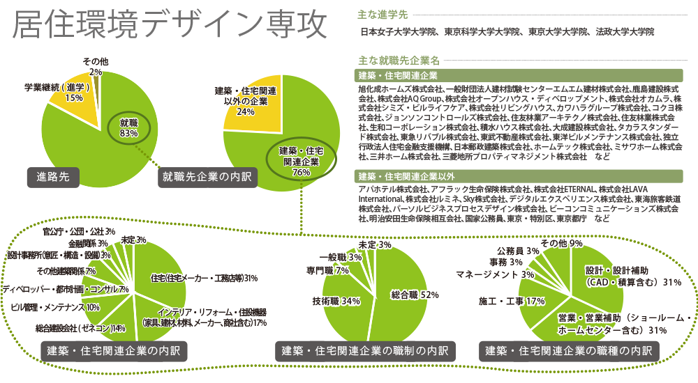 居住環境デザイン専攻 2024年度進路先