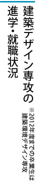 建築デザイン専攻の進学・就職状況