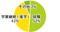 就職状況円グラフ2015-1