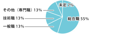 就職状況円グラフ2015-4