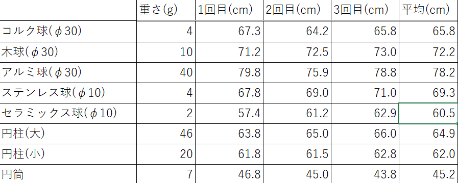 実験結果